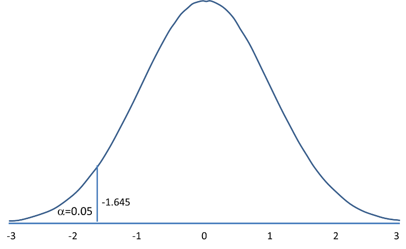 Standard normal distribution with lower tail at -1.645 and alpha=0.05
